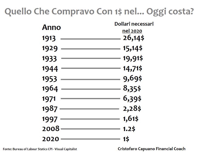 L’effetto Tempo sui risparmi non investiti? E’ disastroso!!